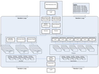 Best  Practises : Development Timeline: Approx. 1 Month, depending on project size/scope Develop System Load Model Create appropriate scripts, using most relevant protocol Dev => Test => (Sign-Off) => Debug (Iterative Cycle) Build / Configure Load Farm Create Test Scenarios (Manual / Goal Oriented) Develop Graphical Representation of Scenario Mirror and Schedule  (1) Off-Peak, (2) Peak and (3) Seasonal Include Transaction Monitors to ensure minimum expectations achieved Application Monitoring Options: Use Vendor Tools / Configure Tool Monitors Diagnostics (.NET, J2EE or Siebel) – Depending on Detail Required Note: Infrastructure requirements/constraints and associated cost/benefit analysis 