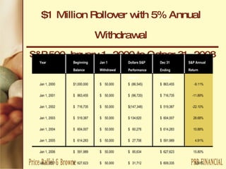 $1 Million Rollover with 5% Annual  Withdrawal  S&P 500 January 1, 2000 to Octoer 31, 2008 Jan 1, 2000 Jan 1, 2001 Jan 1, 2002 Jan 1, 2003 Jan 1, 2004 Jan 1, 2005 Jan 1, 2006 Jan 1, 2007 1/1-10/31/08 $1,000,000 $  863,455 $  716,735 $  519,387 $  604,007 $  614,283 $  591,989 $  627,623 $  609,335 $  50,000 $  50,000 $  50,000 $  50,000 $  50,000 $  50,000 $  50,000 $  50,000 $  50,000 $  (86,545) $  (96,720) $(147,348) $ 134,620 $  60,276 $  27,706 $  85,634 $  31,712 $ (183,685) $  863,455 $  716,735 $  519,387 $  604,007 $  614,283 $  591,989 $  627,623 $  609,335 $  375,650 -9.11% -11.89% -22.10% 28.68% 10.88% 4.91% 15.80% 5.49% -32.84% Year Dollars S&P Performance Return Beginning Balance Jan 1 Withdrawal   Dec 31  Ending Balance S&P Annual Return 