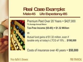 Real Case Example:   Male-45  Life Expectancy-85 Premium Paid Over 20 Years = $427,000 7% Average Annual Return Tax-Free Income (65-85) = $1.32 Million VS Mutual fund gains of $1.32 million, even if  taxable only at today’s LTCG of 15%…  $198,000 Costs of insurance over 40 years =  $50,000 
