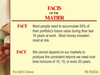 FACTS OF THE   MATTER   FACT:   Most people need to accumulate 50% of  their portfolio’s future value during their last  10 years at work.  Most money invested -  most at risk. FACT: We cannot depend on our markets to  produce the consistent returns we need over  time horizons of 10, 15, or even 20 years. 