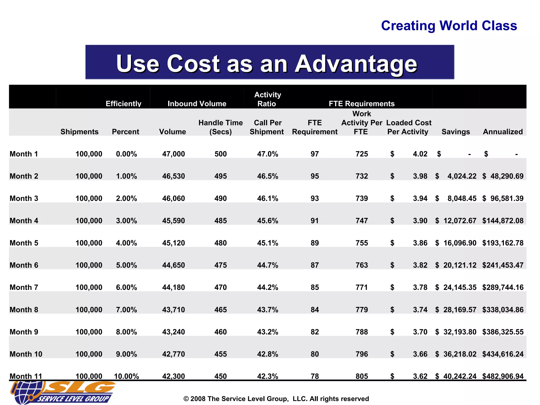 Creating World Class Use Cost as an Advantage      Efficiently Inbound Volume Activity Ratio  FTE Requirements       Shipments Percent  Volume  Handle Time (Secs) Call Per Shipment  FTE Requirement Work Activity Per FTE  Loaded Cost Per Activity  Savings Annualized Month 1 100,000  0.00% 47,000 500 47.0% 97 725 $  4.02  $  -  $  -  Month 2 100,000  1.00% 46,530 495 46.5% 95 732 $  3.98  $  4,024.22  $  48,290.69  Month 3 100,000  2.00% 46,060 490 46.1% 93 739 $  3.94  $  8,048.45  $  96,581.39  Month 4 100,000  3.00% 45,590 485 45.6% 91 747 $  3.90  $  12,072.67  $144,872.08  Month 5 100,000  4.00% 45,120 480 45.1% 89 755 $  3.86  $  16,096.90  $193,162.78  Month 6 100,000  5.00% 44,650 475 44.7% 87 763 $  3.82  $  20,121.12  $241,453.47  Month 7 100,000  6.00% 44,180 470 44.2% 85 771 $  3.78  $  24,145.35  $289,744.16  Month 8 100,000  7.00% 43,710 465 43.7% 84 779 $  3.74  $  28,169.57  $338,034.86  Month 9 100,000  8.00% 43,240 460 43.2% 82 788 $  3.70  $  32,193.80  $386,325.55  Month 10 100,000  9.00% 42,770 455 42.8% 80 796 $  3.66  $  36,218.02  $434,616.24  Month 11 100,000  10.00% 42,300 450 42.3% 78 805 $  3.62  $  40,242.24  $482,906.94  