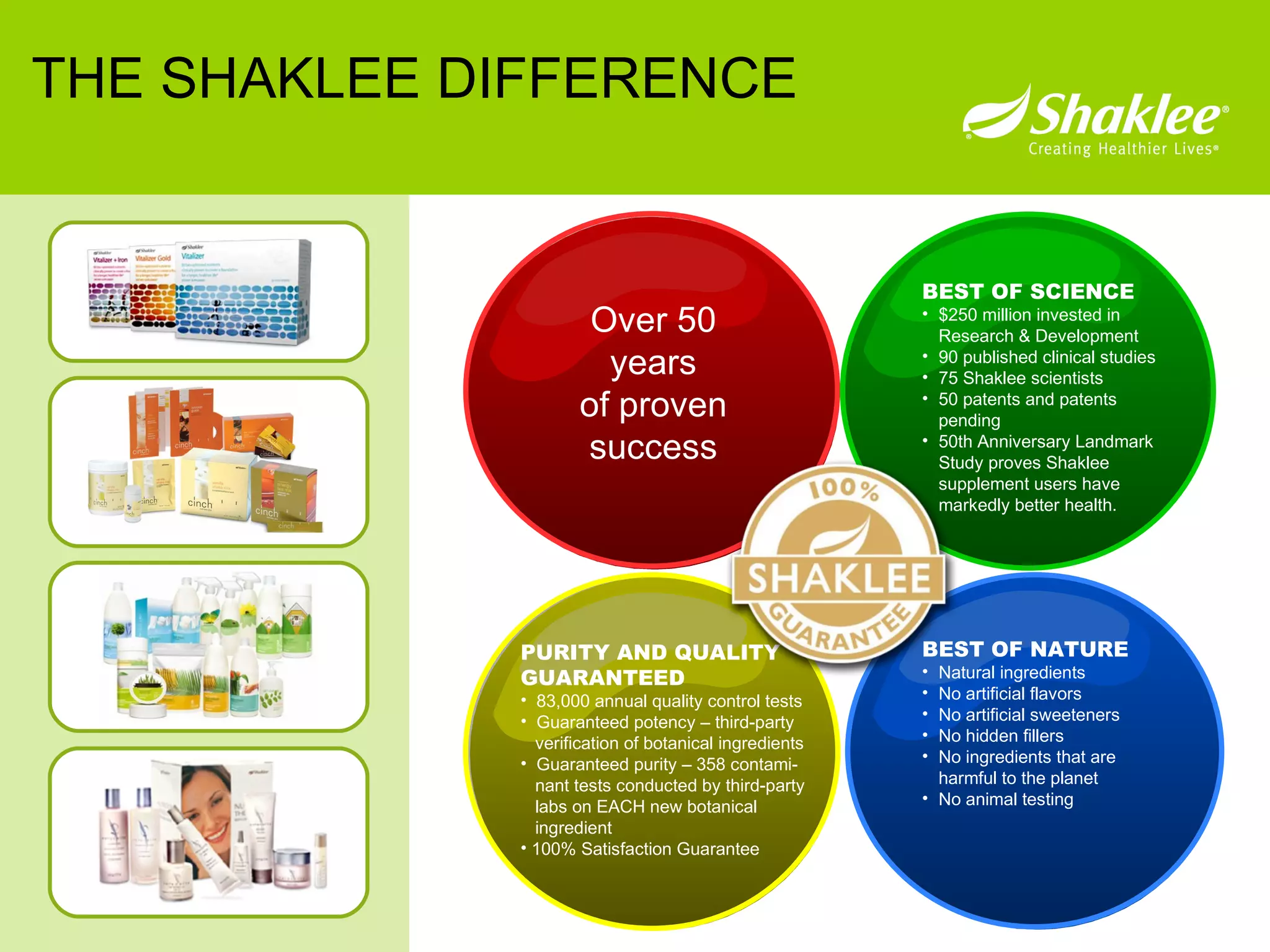 THE SHAKLEE DIFFERENCE Over 50 years of proven success BEST OF NATURE Natural ingredients  No artificial flavors  No artificial sweeteners  No hidden fillers  No ingredients that are harmful to the planet  No animal testing  BEST OF SCIENCE $250 million invested in Research & Development  90 published clinical studies  75 Shaklee scientists  50 patents and patents pending 50th Anniversary Landmark Study proves Shaklee supplement users have markedly better health.  PURITY AND QUALITY GUARANTEED  83,000 annual quality control tests  Guaranteed potency – third-party    verification of botanical ingredients  Guaranteed purity – 358 contami-   nant tests conducted by third-party    labs on EACH new botanical    ingredient  100% Satisfaction Guarantee  
