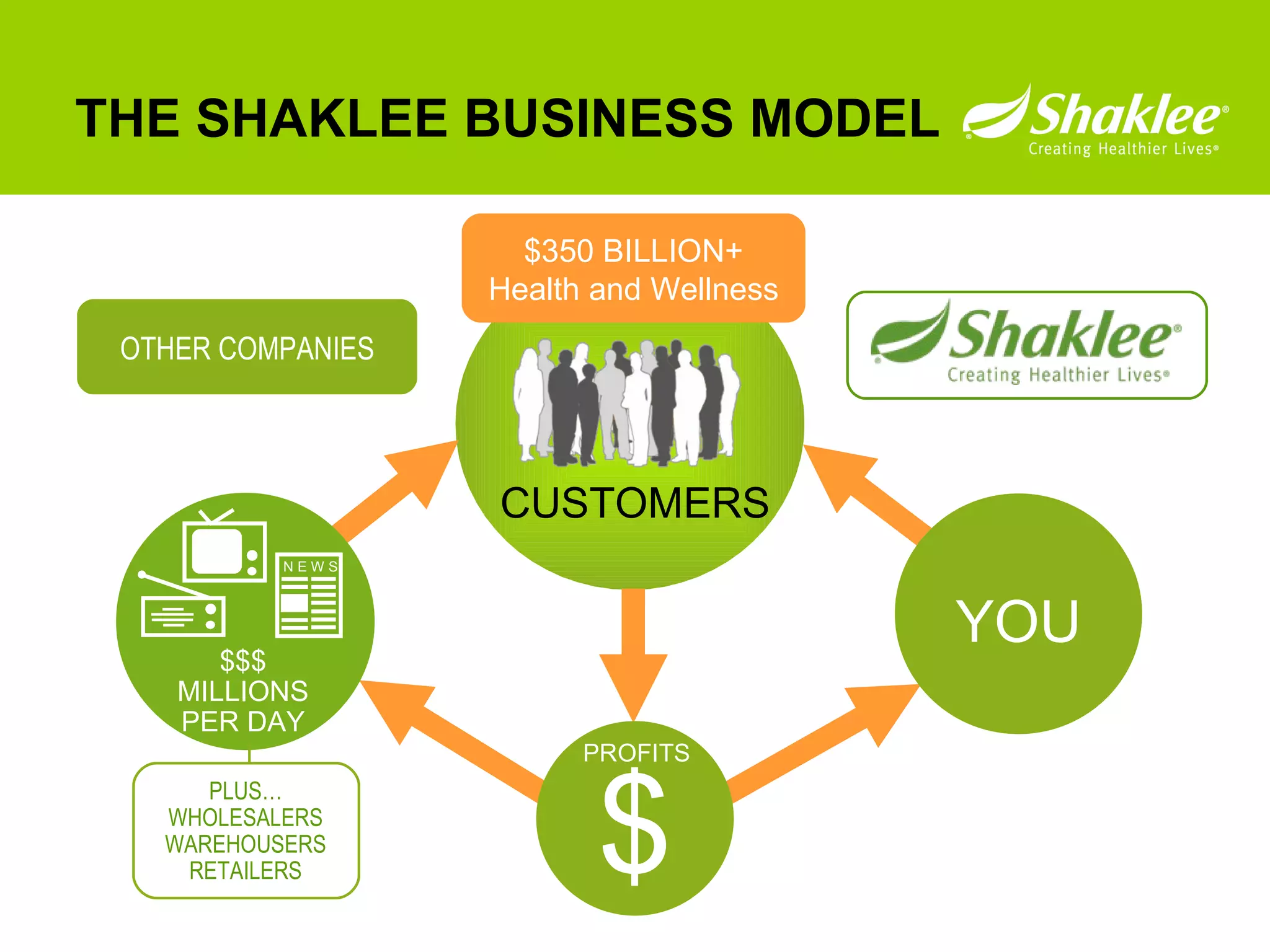 THE SHAKLEE BUSINESS MODEL $ PROFITS OTHER COMPANIES $350 BILLION+ Health and Wellness PLUS… WHOLESALERS WAREHOUSERS RETAILERS CUSTOMERS YOU $$$ MILLIONS PER DAY N E W S 