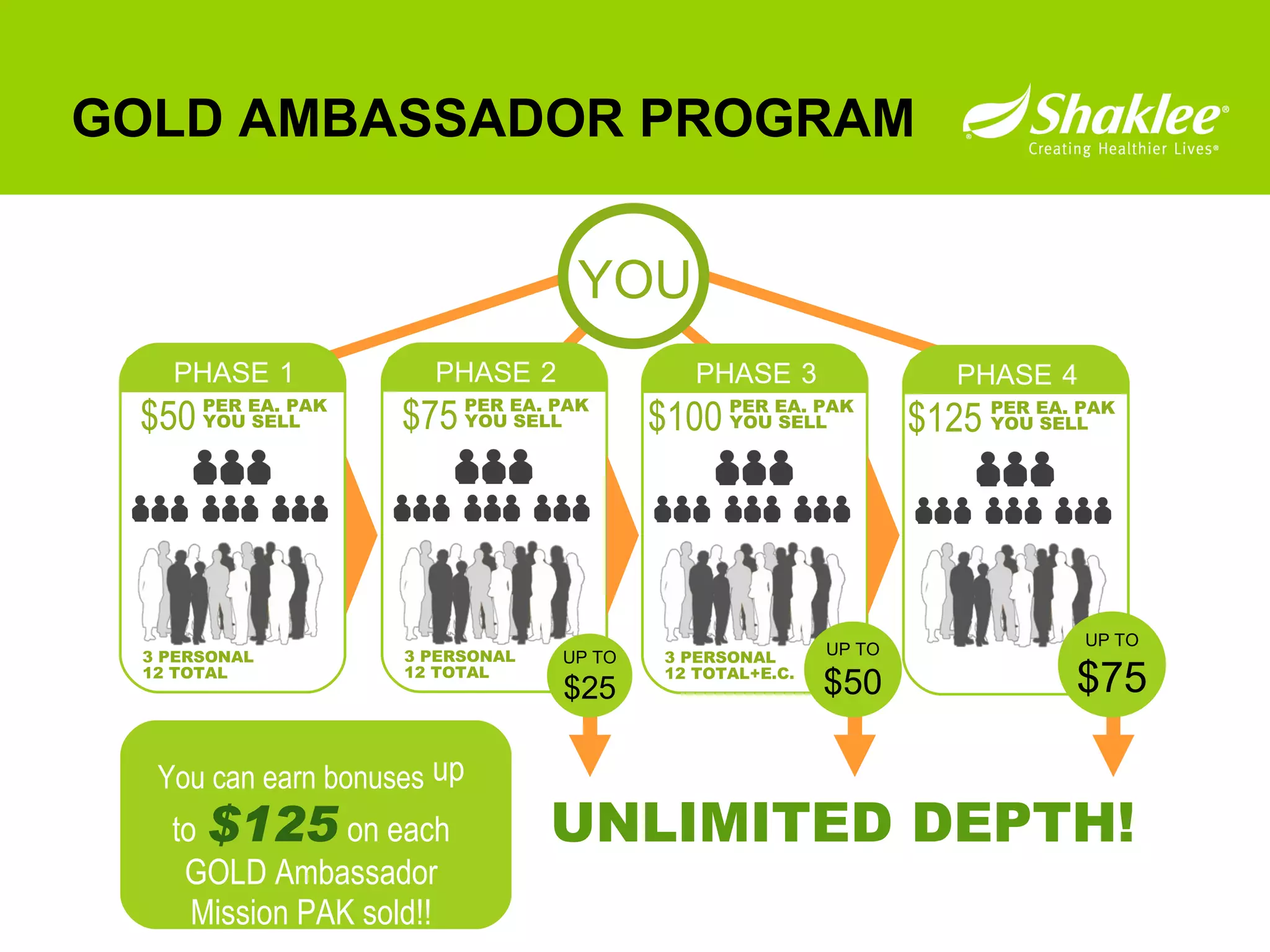 GOLD AMBASSADOR PROGRAM You can earn bonuses  up to   $125   on each GOLD Ambassador Mission PAK sold!! UP TO $25 UP TO $50 UNLIMITED DEPTH! UP TO $75 PHASE   3 3 PERSONAL 12 TOTAL+E.C. $100 PER EA. PAK YOU SELL PHASE   2 3 PERSONAL 12 TOTAL $75 PER EA. PAK YOU SELL YOU PHASE   1 3 PERSONAL 12 TOTAL $50 PER EA. PAK YOU SELL PHASE   4 $125 PER EA. PAK YOU SELL 