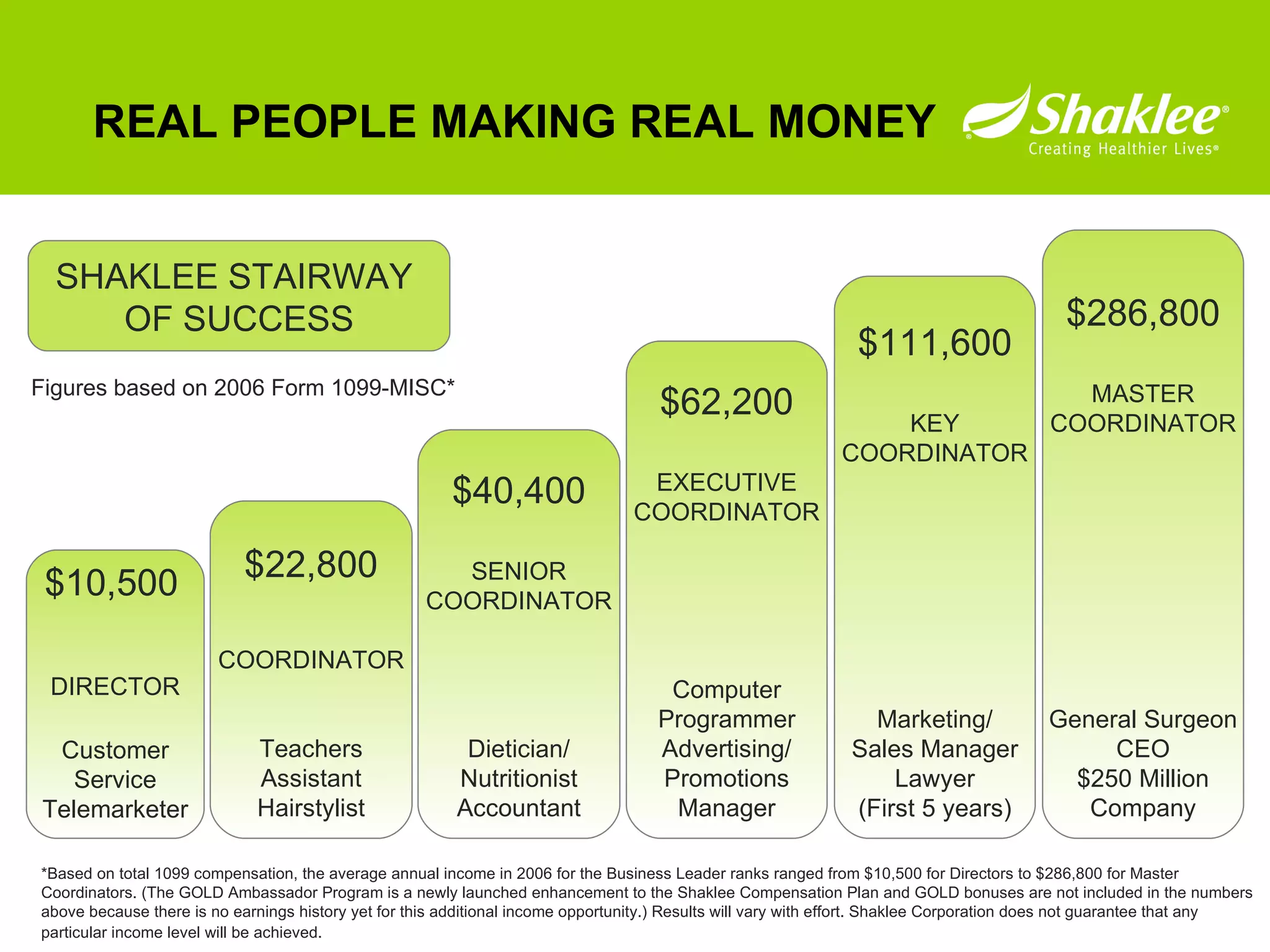 REAL PEOPLE MAKING REAL MONEY Figures based on 2006 Form 1099-MISC* *Based on total 1099 compensation, the average annual income in 2006 for the Business Leader ranks ranged from $10,500 for Directors to $286,800 for Master Coordinators. (The GOLD Ambassador Program is a newly launched enhancement to the Shaklee Compensation Plan and GOLD bonuses are not included in the numbers above because there is no earnings history yet for this additional income opportunity.) Results will vary with effort. Shaklee Corporation does not guarantee that any particular income level will be achieved.   $10,500   DIRECTOR Customer Service Telemarketer $22,800 COORDINATOR Teachers Assistant Hairstylist $40,400 SENIOR COORDINATOR Dietician/ Nutritionist Accountant $62,200 EXECUTIVE COORDINATOR Computer Programmer Advertising/ Promotions Manager $111,600 KEY COORDINATOR Marketing/ Sales Manager Lawyer (First 5 years) $286,800 MASTER COORDINATOR General Surgeon CEO $250 Million Company SHAKLEE STAIRWAY  OF SUCCESS 