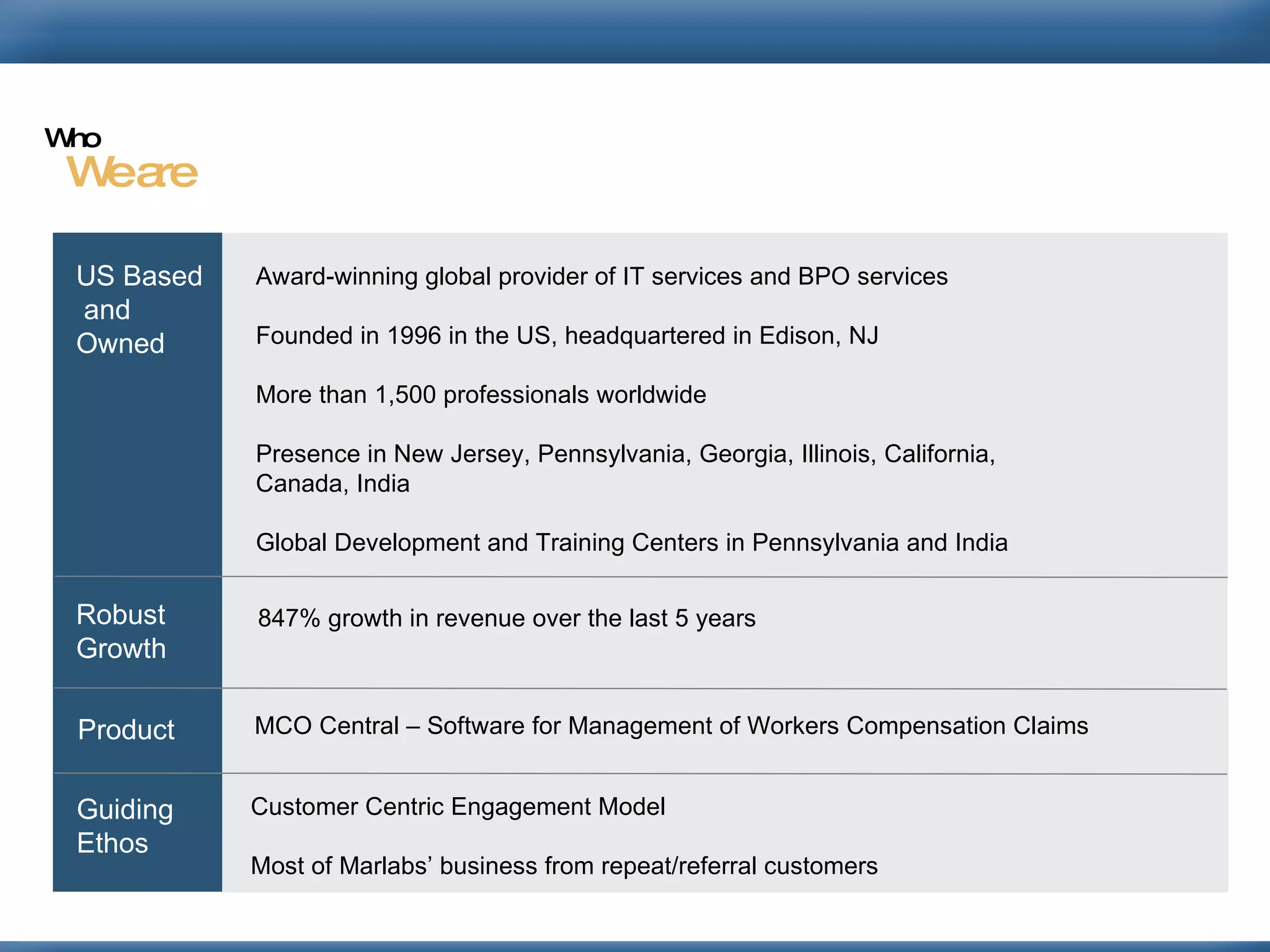 Robust Growth Award-winning global provider of IT services and BPO services Founded in 1996 in the US, headquartered in Edison, NJ More than 1,500 professionals worldwide Presence in New Jersey, Pennsylvania, Georgia, Illinois, California,  Canada, India Global Development and Training Centers in Pennsylvania and India 847% growth in revenue over the last 5 years Product Guiding Ethos US Based  and Owned MCO Central – Software for Management of Workers Compensation Claims Customer Centric Engagement Model Most of Marlabs’ business from repeat/referral customers We are Who   