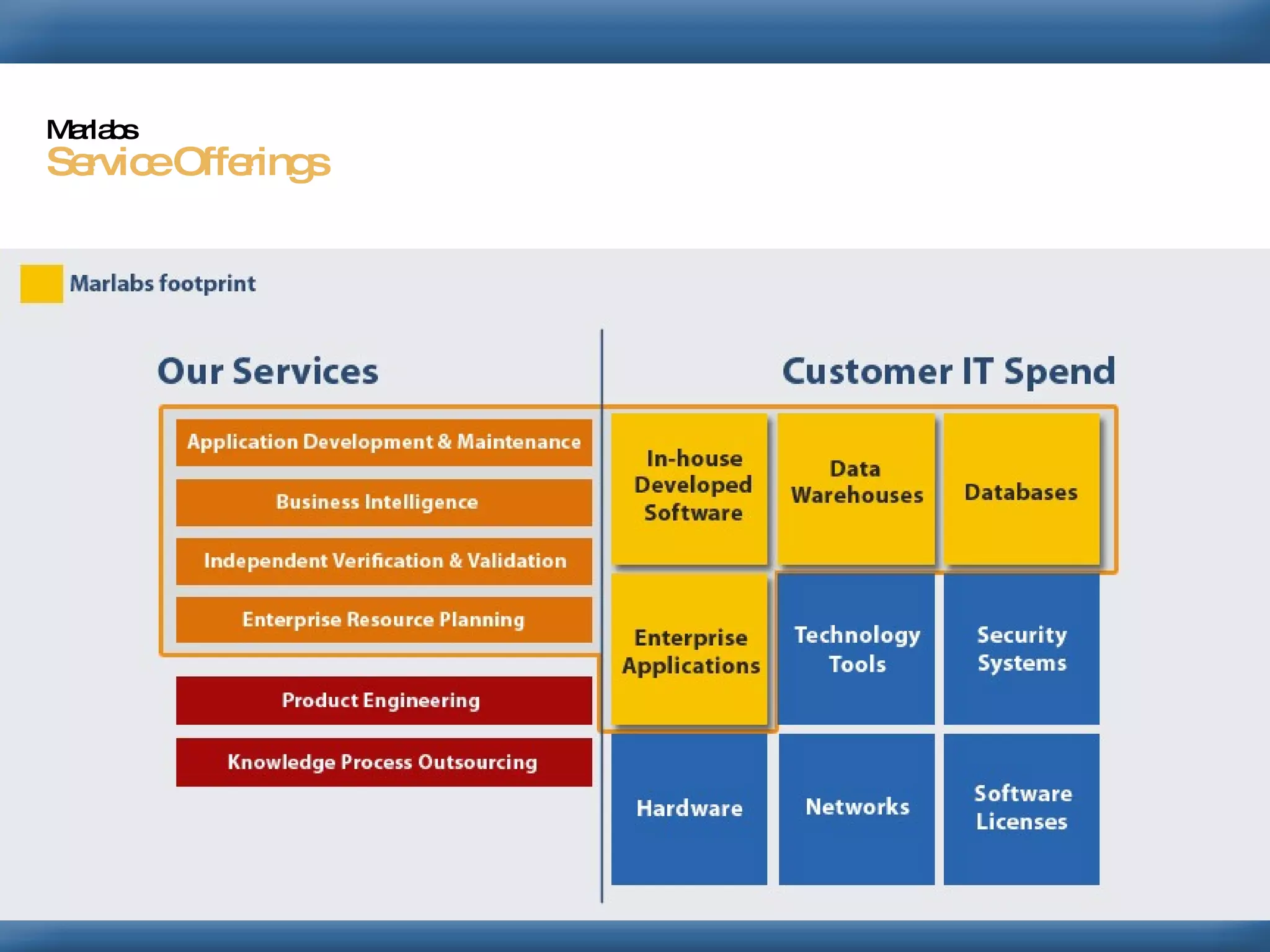 Service Offerings Marlabs 