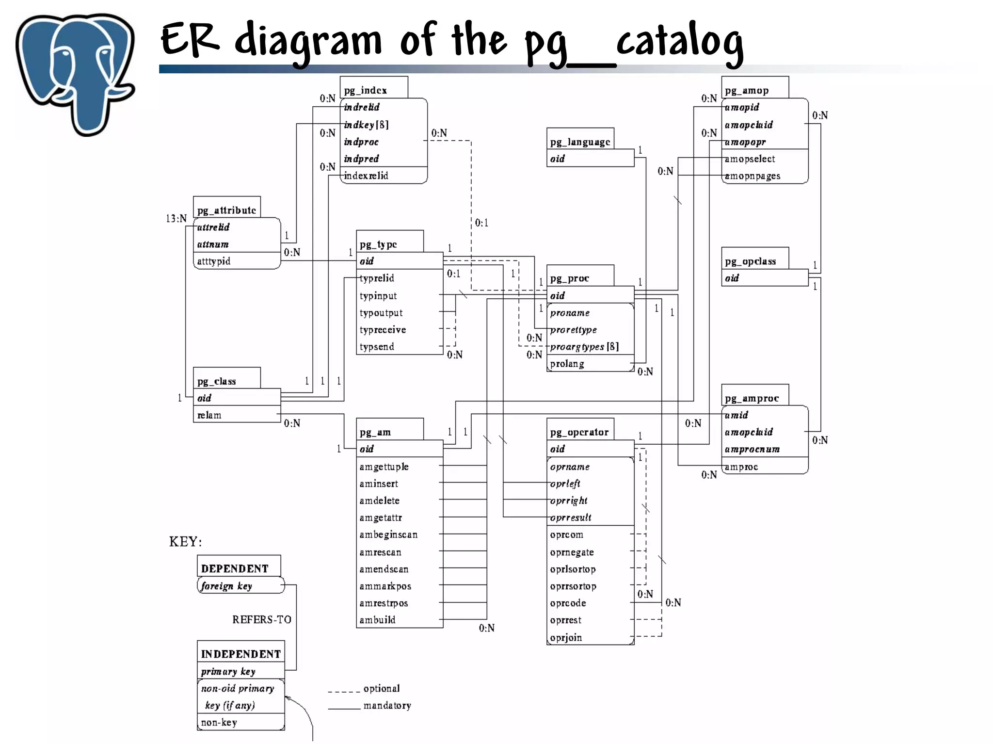 Get to know PostgreSQL!