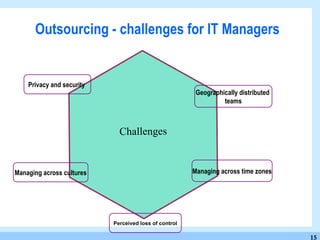 Outsourcing - challenges for IT Managers Challenges Privacy and security  Geographically distributed  teams Managing across cultures Managing across time zones Perceived loss of control 
