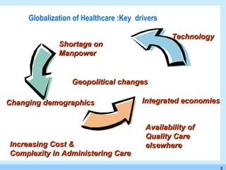 Availability of Quality Care  elsewhere Increasing Cost &  Complexity in Administering Care  Shortage on Manpower Globalization of Healthcare :Key  drivers  Changing demographics  Integrated economies  Technology  Geopolitical changes  