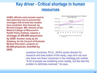 Key driver - Critical shortage in human resources Jonathan Sunshine, Ph.D., ACR's senior director for research and lead author of the study, says he's not sure why there are fewer vacancies in the radiology job market. "A lot of people are breathing more readily, but few feel the problem is definitely resolved," he says. AAMC officials said schools need to start planning now to prevent the shortages that at least two studies have predicted. One forecast, by Richard Cooper, MD, director of the Medical College of Wisconsin's Health Policy Institute, expects a  shortage of 200,000 physicians by 2020.  Another study by Ed Salsberg, for the Council of Graduate Medical Education, projects an  85,000-physician shortfall by 2020. 