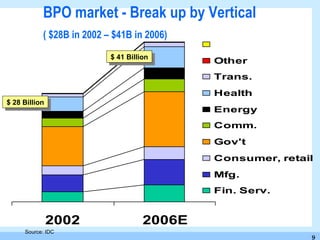 Source: IDC $ 28 Billion  $ 41 Billion  BPO market - Break up by Vertical  ( $28B in 2002 – $41B in 2006) 
