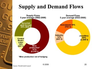 Supply and Demand Flows Source: World Gold Council 