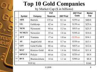 Top 10 Gold Companies by Market Cap ($ in billions) 1.1 m 1.2 m 1.6 m 4.0 m 5.7 m 1.0 m 1.6 m 5.3 m 2.3 m 8.1 m 2007 Prod 14 m 64 m 46 m 88 m 66 m 17 m 33 m 94 m 42 m 135 m P+P  Reserves $300 oz $320 oz $360 oz $415 oz $330 oz -$150 oz $108 oz $415 oz $150 oz $350 oz 2007 Prod Costs $8.4 Buenaventura BVN 10 $160 TOTAL …………………………………………………. OPYGY KGC GFI AU AUY NCMGY NEM GG ABX Symbol 9 8 7 6 5 4 3 2 1 $8.9 Polyus $11.8 Kinross Gold $12.6 Gold Fields $13.1 AngloGold $14.1 Yamana  $14.6 Newcrest $23.5 Newmont  $25.6 Goldcorp $40.0 Barrick Market Cap Company 