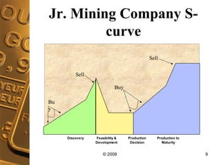 Jr. Mining Company S-curve Sell Sell Buy Buy 