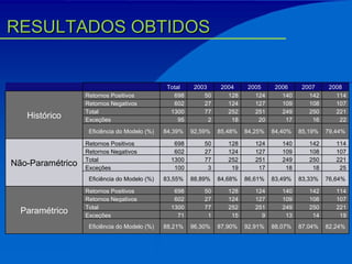 RESULTADOS OBTIDOS   Total 2003 2004 2005 2006 2007 2008 Histórico Retornos Positivos 698 50 128 124 140 142 114 Retornos Negativos 602 27 124 127 109 108 107 Total 1300 77 252 251 249 250 221 Exceções 95 2 18 20 17 16 22 Eficiência do Modelo (%) 84,39% 92,59% 85,48% 84,25% 84,40% 85,19% 79,44% Não-Paramétrico Retornos Positivos 698 50 128 124 140 142 114 Retornos Negativos 602 27 124 127 109 108 107 Total 1300 77 252 251 249 250 221 Exceções 100 3 19 17 18 18 25 Eficiência do Modelo (%) 83,55% 88,89% 84,68% 86,61% 83,49% 83,33% 76,64% Paramétrico Retornos Positivos 698 50 128 124 140 142 114 Retornos Negativos 602 27 124 127 109 108 107 Total 1300 77 252 251 249 250 221 Exceções 71 1 15 9 13 14 19 Eficiência do Modelo (%) 88,21% 96,30% 87,90% 92,91% 88,07% 87,04% 82,24% 