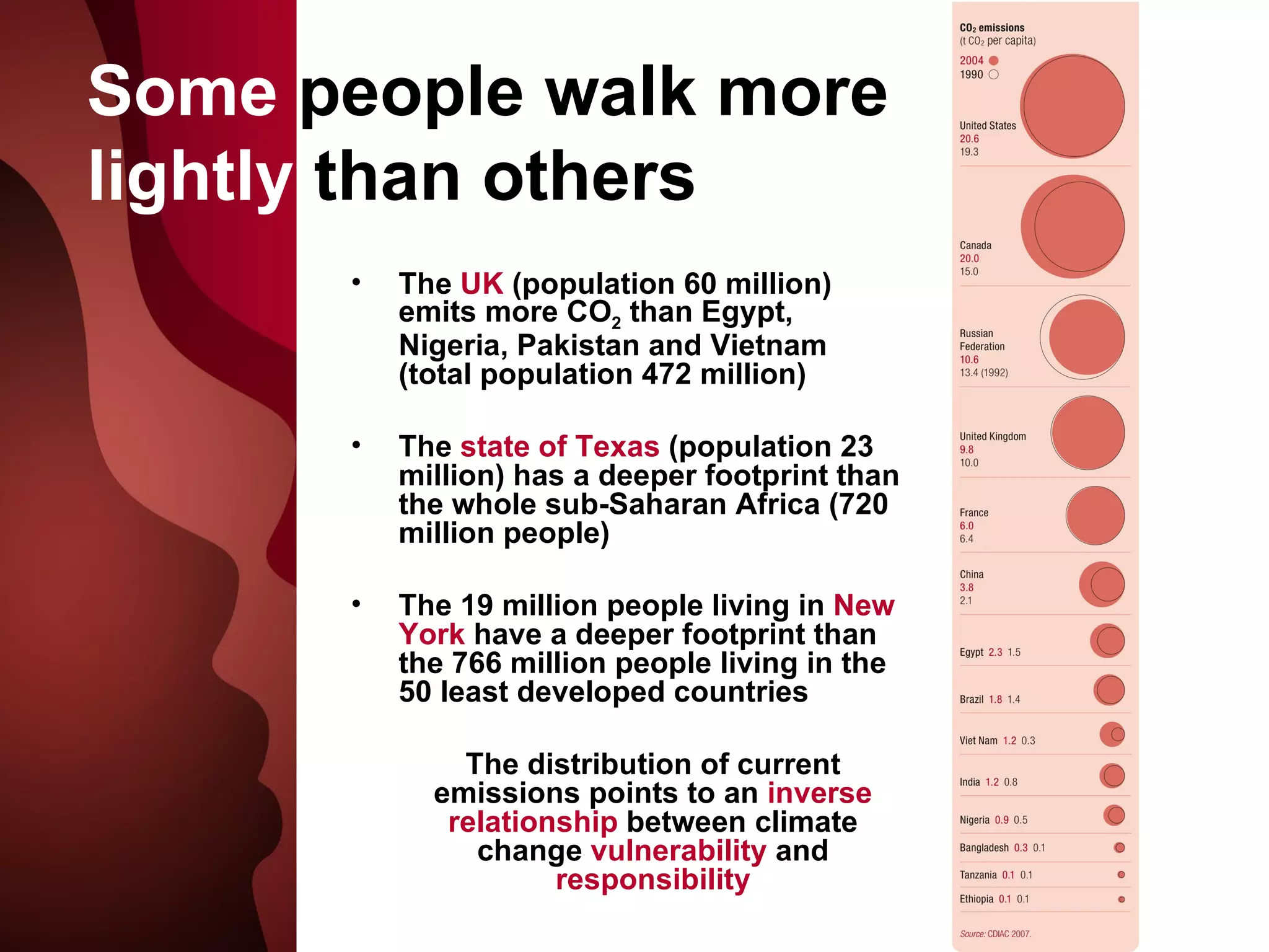 Some  people walk more  lightly  than others The  UK  (population 60 million) emits more CO 2  than Egypt, Nigeria, Pakistan and Vietnam (total population 472 million) The  state of Texas  (population 23 million) has a deeper footprint than the whole sub-Saharan Africa (720 million people) The 19 million people living in  New York  have a deeper footprint than the 766 million people living in the 50 least developed countries The distribution of current emissions points to an  inverse relationship  between climate change  vulnerability  and  responsibility 