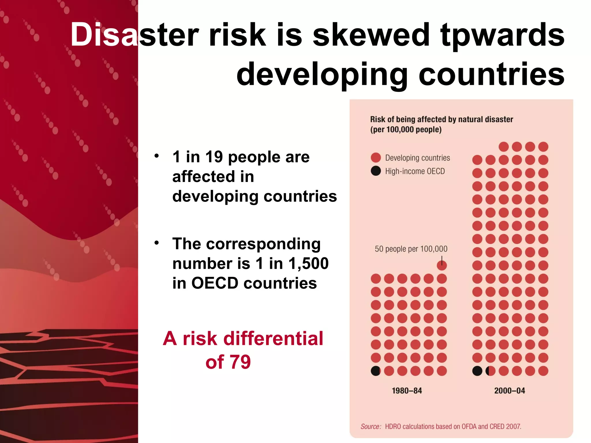 Disa ster risk is skewed tpwards developing countries 1 in 19 people are affected in developing countries The corresponding number is 1 in 1,500 in OECD countries   A risk differential    of 79 
