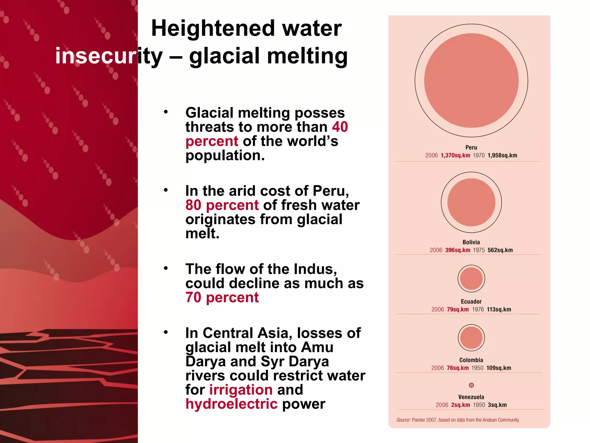 Heightened water  insecur ity – glacial melting Glacial melting posses threats to more than  40 percent  of the world’s population.  In the arid cost of Peru,  80 percent  of fresh water originates from glacial melt.  The flow of the Indus, could decline as much as  70 percent In Central Asia, losses of glacial melt into Amu Darya and Syr Darya rivers could restrict water for  irrigation  and  hydroelectric  power 