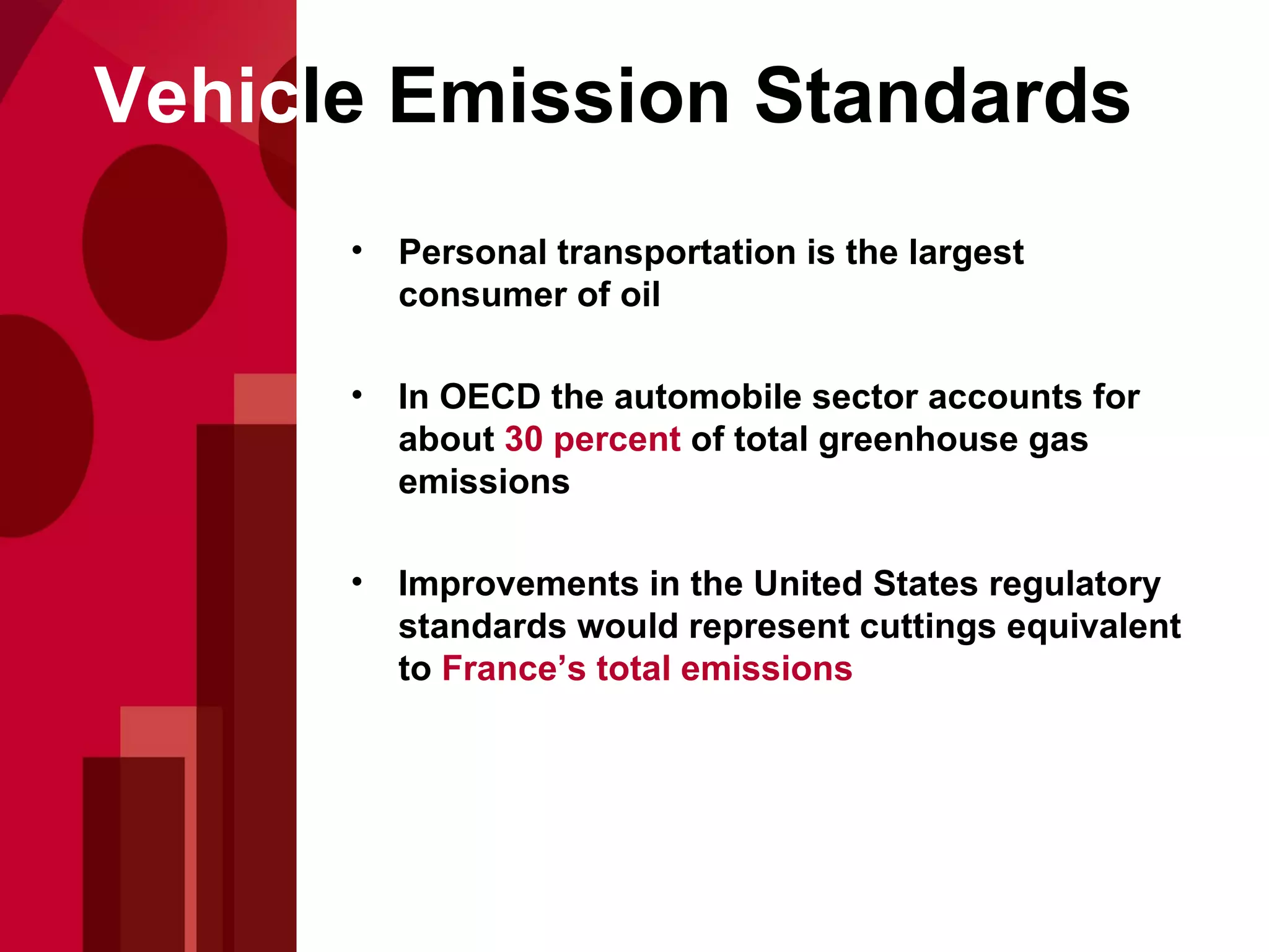 Vehic le  Emission Standards Personal transportation is the largest consumer of oil In OECD the automobile sector accounts for about  30 percent  of total greenhouse gas emissions Improvements in the United States regulatory standards would represent cuttings equivalent to  France’s total   emissions 