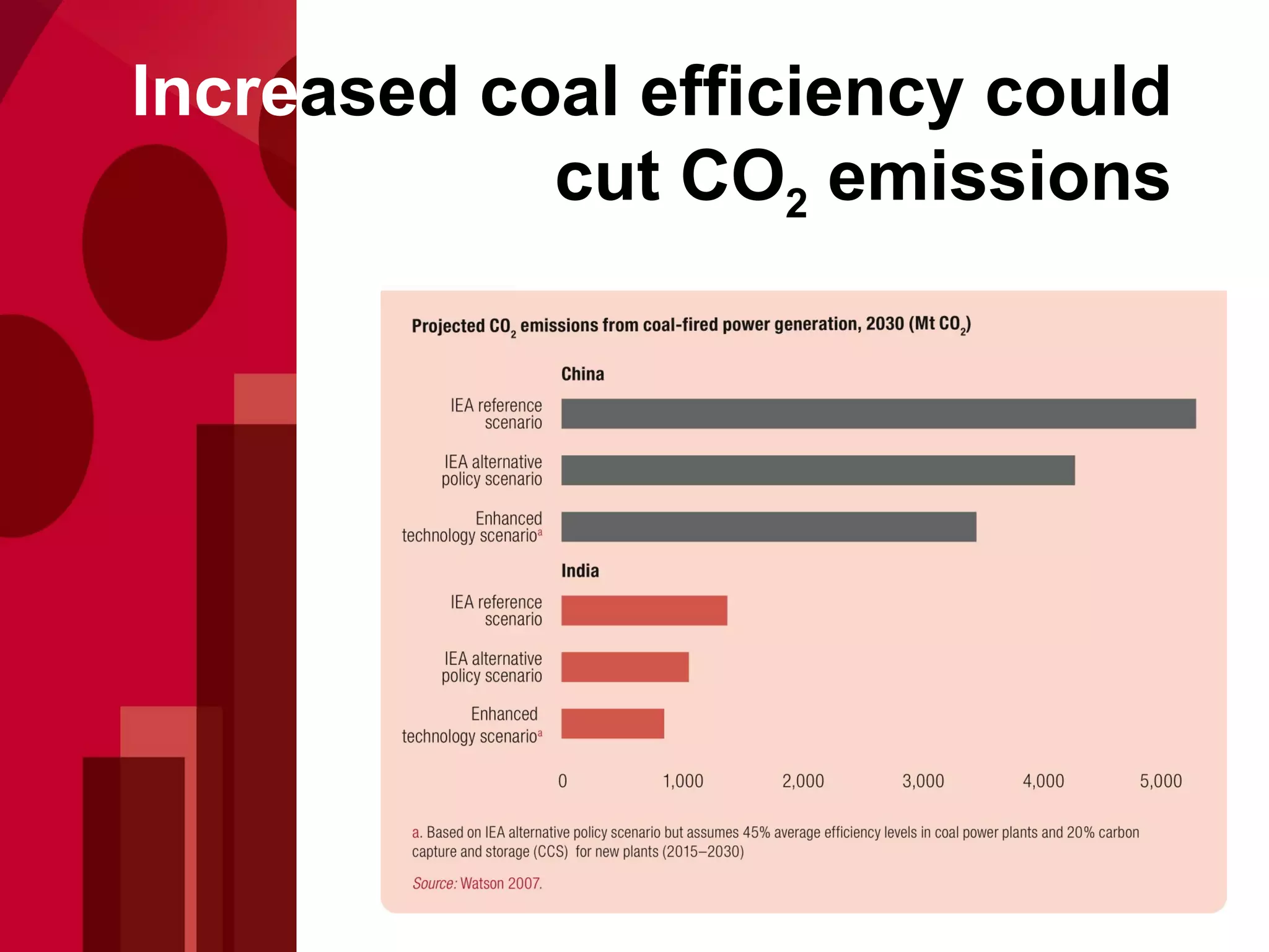 Incre a sed coal efficiency could cut CO 2  emissions 