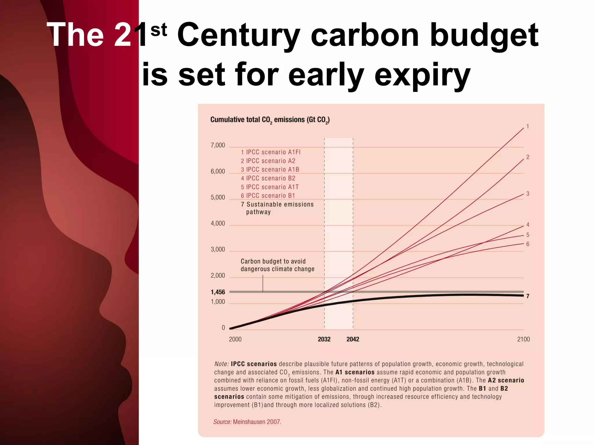 The 2 1 st  Century carbon budget    is  set for early expiry 