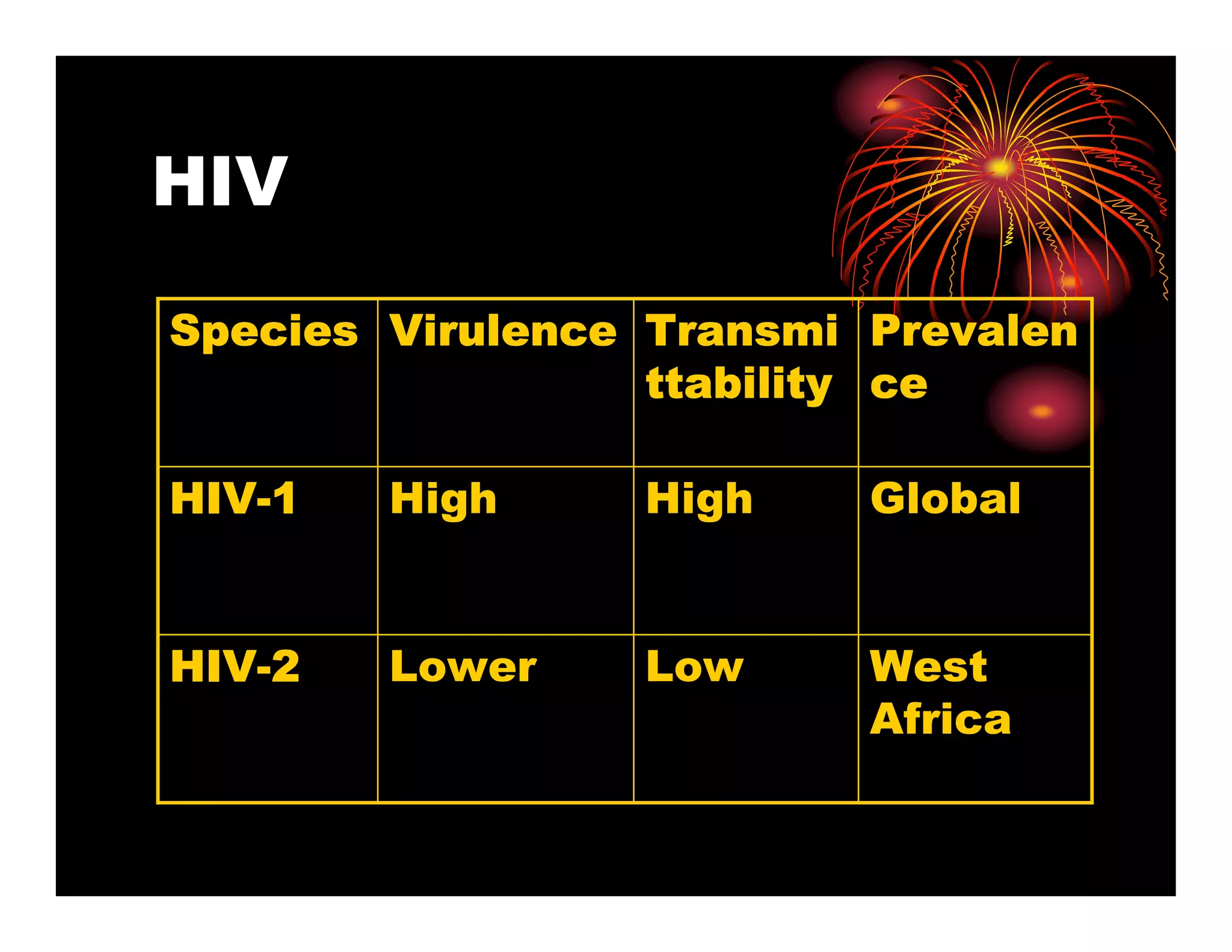 Hiv
