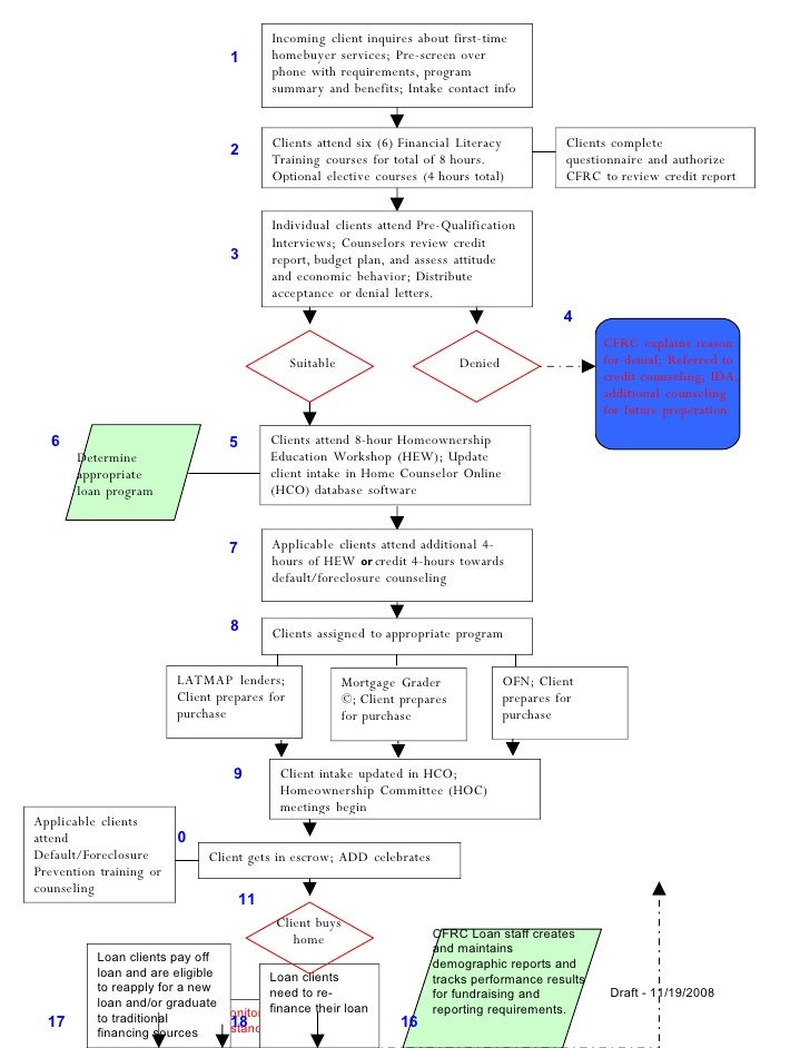 Proposal Flow Chart