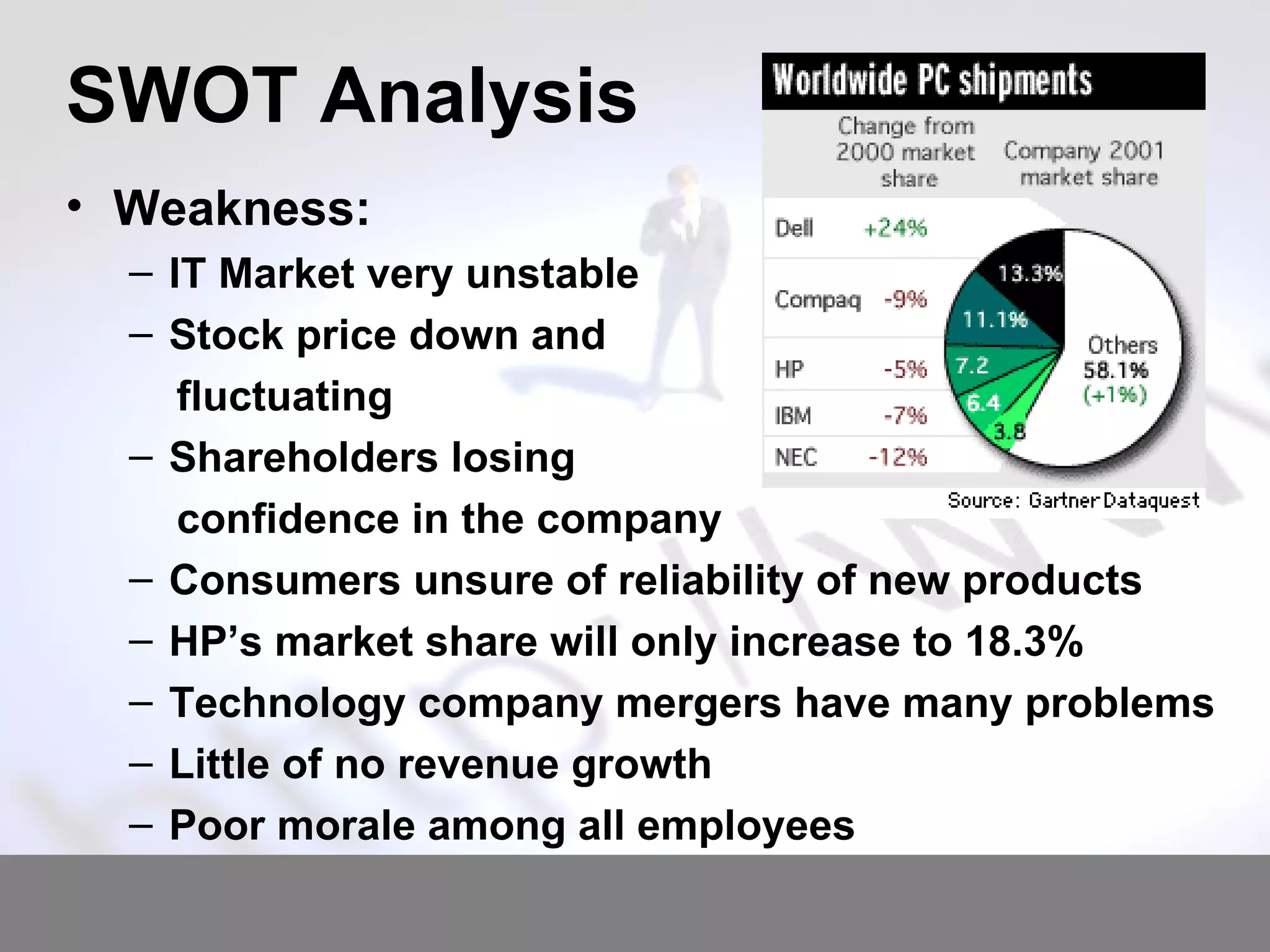 SWOT Analysis Weakness: IT Market very unstable Stock price down and  fluctuating Shareholders losing  confidence in the company Consumers unsure of reliability of new products HP’s market share will only increase to 18.3% Technology company mergers have many problems Little of no revenue growth Poor morale among all employees 