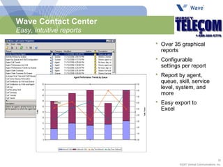 Wave Contact Center Easy, intuitive reports Over 35 graphical reports Configurable settings per report Report by agent, queue, skill, service level, system, and more Easy export to Excel 