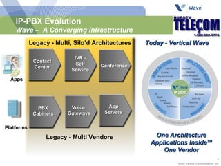 IP-PBX Evolution Wave –  A Converging Infrastructure Video Data Voice IVR - Self Service Legacy - Multi, Silo’d Architectures Platforms Apps Legacy - Multi Vendors Conference  PBX Cabinets Voice  Gateways App Servers Contact Center Today - Vertical Wave One Architecture Applications Inside TM One Vendor 