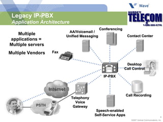 Legacy IP-PBX  Application Architecture IP-PBX Conferencing Multiple applications =  Multiple servers Multiple Vendors AA/Voicemail / Unified Messaging Telephony Voice Gateway Contact Center Internet Call Recording PSTN Desktop Call Control Speech-enabled Self-Service Apps Fax  