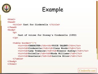 Example <html> <head> <title>  Cast for Cinderella  </title> </head> <body> <p> Cast of voices for Disney's Cinderella (1950) </p> <table border=" 1 "> <tr><th> CHARACTER </th><th> VOICE TALENT </th></tr> <tr><td> Cinderella </td><td> Ilene Woods </td></tr> <tr><td> Lady Tremaine </td><td> Eleanor Audley </td></tr> <tr><td> Drizella </td><td> Rhoda Williams </td></tr> <tr><td> Anastasia </td><td> Lucille Bliss </td></tr> </table> </body> </html> Cinderella cast 