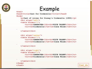 Example <html> <head><title> Cast for Cinderella </title></head> <body> <p> Cast of voices for Disney's Cinderella (1950) </p> <div align=" left "> <table border=" 1 "> <tr><th> CHARACTER </th><th> VOICE TALENT </th></tr> <tr><td> Cinderella </td><td> Ilene Woods </td></tr> … </table></div> <div align=" center "> <table border=" 1 "> <tr><th> CHARACTER </th><th> VOICE TALENT </th></tr> <tr><td> Cinderella </td><td> Ilene Woods </td></tr> … </table></div> <div align=" right "> <table border=" 1 "> <tr><th> CHARACTER </th><th> VOICE TALENT </th></tr> <tr><td> Cinderella </td><td> Ilene Woods </td></tr> … </table></div> </body> </html> Cast_div 