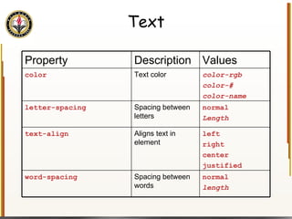 Text Property Description Values color Text color color-rgb color-# color-name letter-spacing Spacing between letters normal Length text-align Aligns text in element left right center justified word-spacing Spacing between words normal length 