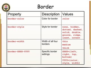 Border Property Description Values border-color Color for border color border-style Style for border none, hidden, dotted, dashed, solid, double, groove, ridge, inset, outset border-width Width of all four borders thin medium thick border-XXXX-YYYY Specific border settings XXXX={left, right, top, bottom} YYYY={color, style, width} 