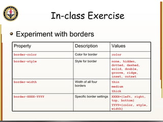 In-class Exercise Experiment with borders Property Description Values border-color Color for border color border-style Style for border none, hidden, dotted, dashed, solid, double, groove, ridge, inset, outset border-width Width of all four borders thin medium thick border-XXXX-YYYY Specific border settings XXXX={left, right, top, bottom} YYYY={color, style, width} 