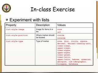 In-class Exercise Experiment with lists Property Description Values list-style-image Image for items in a list none url list-style-position Where marker should be located inside outside list-style-type Type of marker none, disc, circle, square, decimal, decimal-leading-zero, lower-roman,  upper-roman, lower-alpha, upper-alpha, lower-greek, lower-latin, upper-latin, hebrew, armenian, georgian, cjk-ideographic, hiragana, katakana 