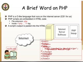 A Brief Word on PHP PHP is a C-like language that runs on the internet server (CS1 for us) PHP scripts are embedded in HTML code File extension  .php Inside  <?php … ?>  tag A script’s output is pasted into the HTML Internet Internet Server Software PHP Interp myfile.php <html> <body> <p>Hello World!</p> </body> </html>  <html> <body> <?php echo "<p>Hello World!</p>"; >  </script> </body> </html>  