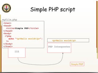 Simple PHP script <html> <head> <title> Simple PHP </title> </head> <body> </body> </html> Simple PHP <p>Hello world</p> PHP Interpreter <?php echo " <p>Hello world</p> "; ?> IIS myfile.php 