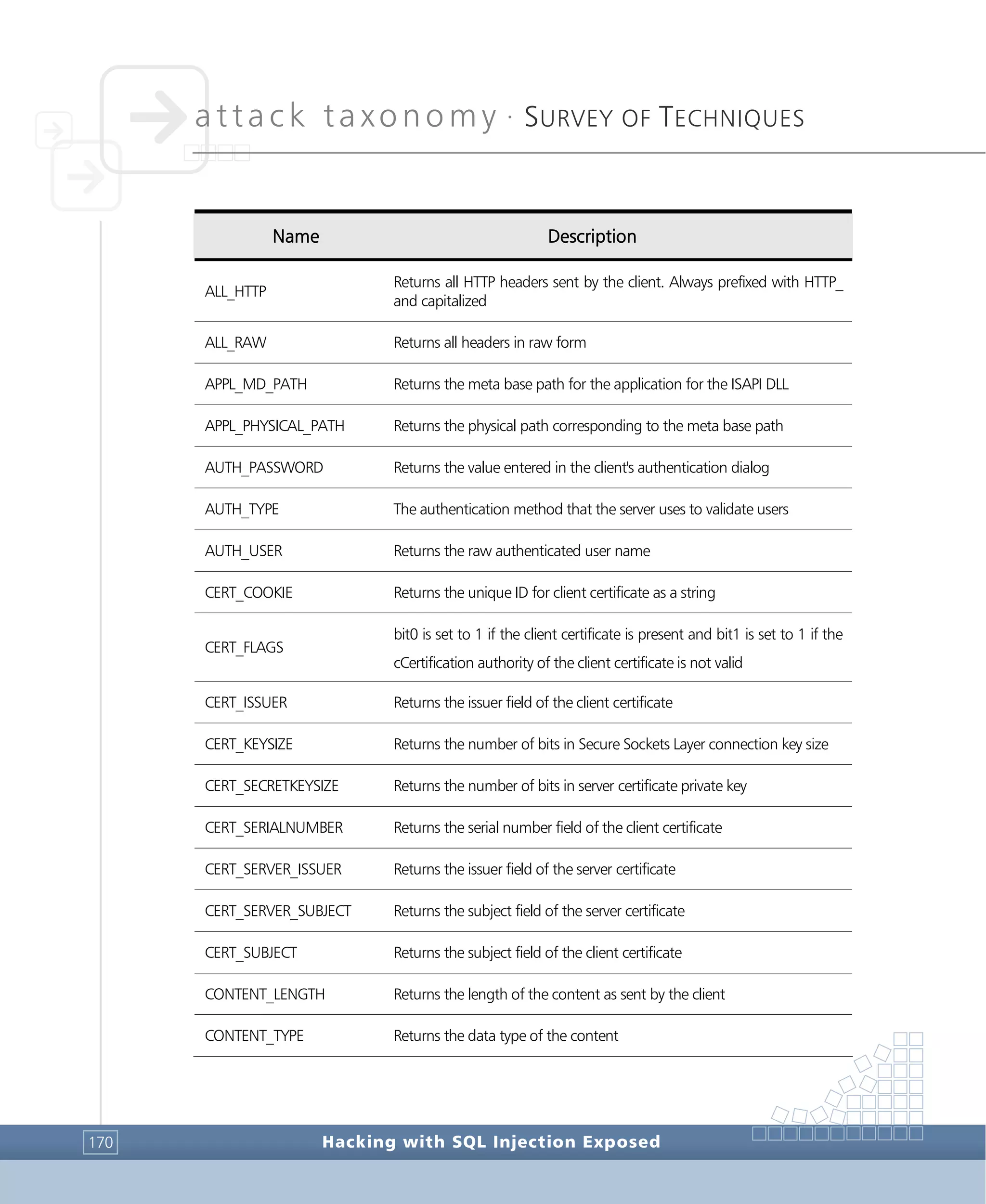 attack taxonomy •
SURVEY OF TECHNIQUES
Hacking with SQL Injection Exposed170
Name Description
ALL_HTTP
Returns all HTTP headers sent by the client. Always prefixed with HTTP_
and capitalized
ALL_RAW Returns all headers in raw form
APPL_MD_PATH Returns the meta base path for the application for the ISAPI DLL
APPL_PHYSICAL_PATH Returns the physical path corresponding to the meta base path
AUTH_PASSWORD Returns the value entered in the client's authentication dialog
AUTH_TYPE The authentication method that the server uses to validate users
AUTH_USER Returns the raw authenticated user name
CERT_COOKIE Returns the unique ID for client certificate as a string
CERT_FLAGS
bit0 is set to 1 if the client certificate is present and bit1 is set to 1 if the
cCertification authority of the client certificate is not valid
CERT_ISSUER Returns the issuer field of the client certificate
CERT_KEYSIZE Returns the number of bits in Secure Sockets Layer connection key size
CERT_SECRETKEYSIZE Returns the number of bits in server certificate private key
CERT_SERIALNUMBER Returns the serial number field of the client certificate
CERT_SERVER_ISSUER Returns the issuer field of the server certificate
CERT_SERVER_SUBJECT Returns the subject field of the server certificate
CERT_SUBJECT Returns the subject field of the client certificate
CONTENT_LENGTH Returns the length of the content as sent by the client
CONTENT_TYPE Returns the data type of the content
 