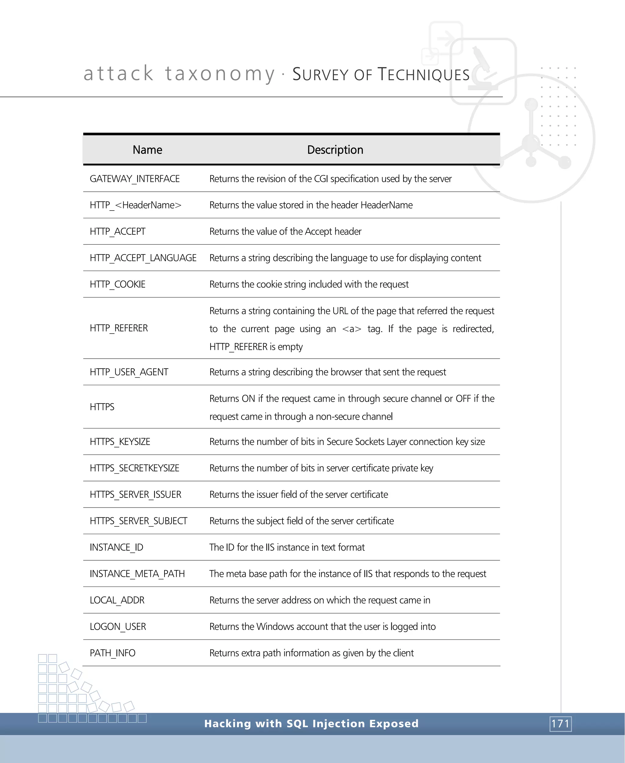 attack taxonomy •
SURVEY OF TECHNIQUES
Hacking with SQL Injection Exposed 171
Name Description
GATEWAY_INTERFACE Returns the revision of the CGI specification used by the server
HTTP_<HeaderName> Returns the value stored in the header HeaderName
HTTP_ACCEPT Returns the value of the Accept header
HTTP_ACCEPT_LANGUAGE Returns a string describing the language to use for displaying content
HTTP_COOKIE Returns the cookie string included with the request
HTTP_REFERER
Returns a string containing the URL of the page that referred the request
to the current page using an <a> tag. If the page is redirected,
HTTP_REFERER is empty
HTTP_USER_AGENT Returns a string describing the browser that sent the request
HTTPS
Returns ON if the request came in through secure channel or OFF if the
request came in through a non-secure channel
HTTPS_KEYSIZE Returns the number of bits in Secure Sockets Layer connection key size
HTTPS_SECRETKEYSIZE Returns the number of bits in server certificate private key
HTTPS_SERVER_ISSUER Returns the issuer field of the server certificate
HTTPS_SERVER_SUBJECT Returns the subject field of the server certificate
INSTANCE_ID The ID for the IIS instance in text format
INSTANCE_META_PATH The meta base path for the instance of IIS that responds to the request
LOCAL_ADDR Returns the server address on which the request came in
LOGON_USER Returns the Windows account that the user is logged into
PATH_INFO Returns extra path information as given by the client
 