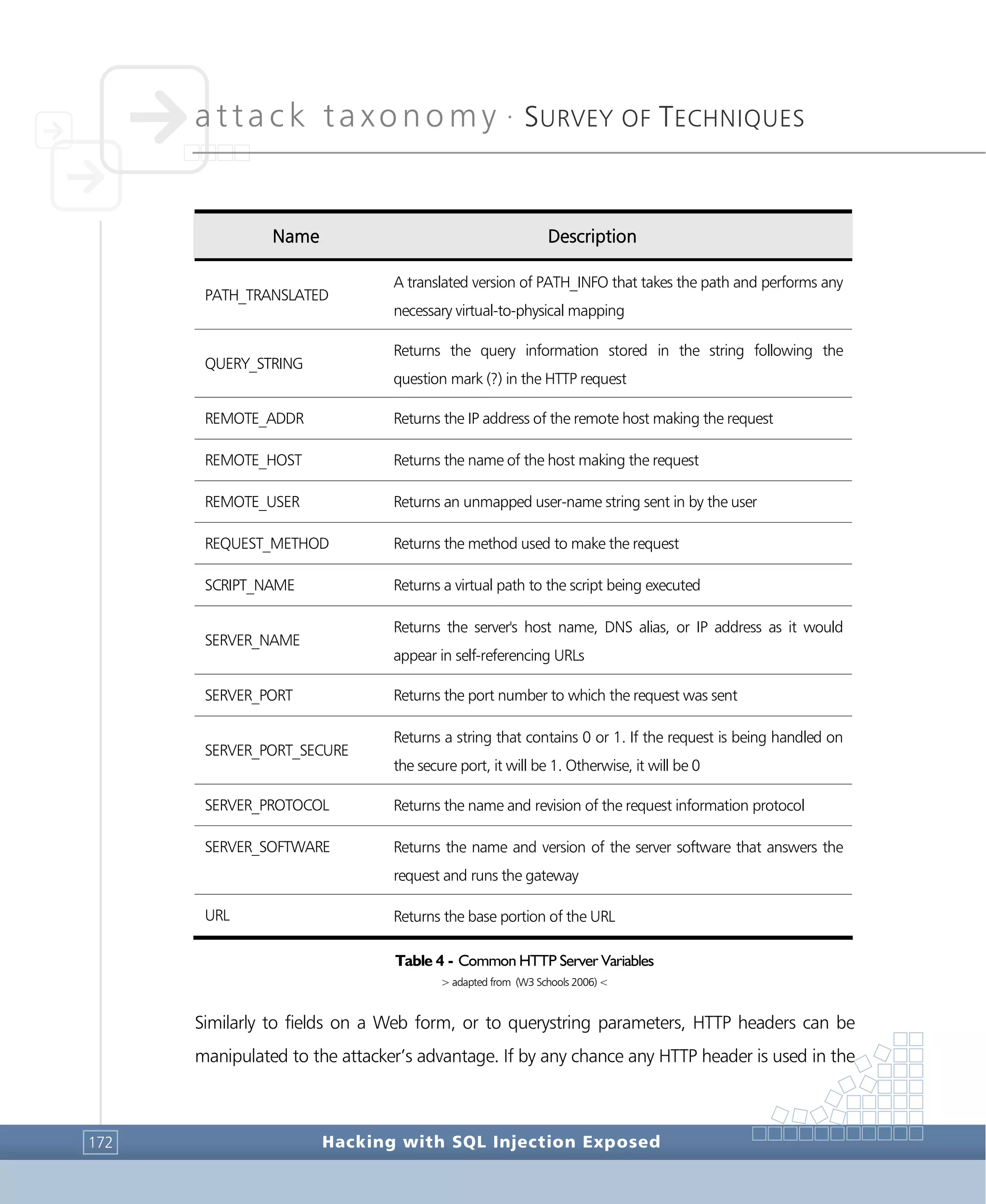 attack taxonomy •
SURVEY OF TECHNIQUES
Hacking with SQL Injection Exposed172
Name Description
PATH_TRANSLATED
A translated version of PATH_INFO that takes the path and performs any
necessary virtual-to-physical mapping
QUERY_STRING
Returns the query information stored in the string following the
question mark (?) in the HTTP request
REMOTE_ADDR Returns the IP address of the remote host making the request
REMOTE_HOST Returns the name of the host making the request
REMOTE_USER Returns an unmapped user-name string sent in by the user
REQUEST_METHOD Returns the method used to make the request
SCRIPT_NAME Returns a virtual path to the script being executed
SERVER_NAME
Returns the server's host name, DNS alias, or IP address as it would
appear in self-referencing URLs
SERVER_PORT Returns the port number to which the request was sent
SERVER_PORT_SECURE
Returns a string that contains 0 or 1. If the request is being handled on
the secure port, it will be 1. Otherwise, it will be 0
SERVER_PROTOCOL Returns the name and revision of the request information protocol
SERVER_SOFTWARE Returns the name and version of the server software that answers the
request and runs the gateway
URL Returns the base portion of the URL
Table 4 - Common HTTP Server Variables
> adapted from (W3 Schools 2006) <
Similarly to fields on a Web form, or to querystring parameters, HTTP headers can be
manipulated to the attacker’s advantage. If by any chance any HTTP header is used in the
 