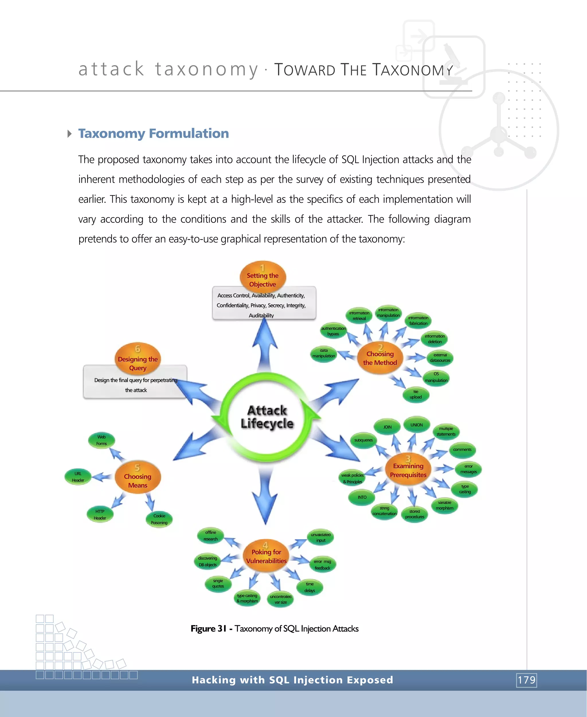 attack taxonomy •
TOWARD THE TAXONOMY
Hacking with SQL Injection Exposed 179
4 Taxonomy Formulation
The proposed taxonomy takes into account the lifecycle of SQL Injection attacks and the
inherent methodologies of each step as per the survey of existing techniques presented
earlier. This taxonomy is kept at a high-level as the specifics of each implementation will
vary according to the conditions and the skills of the attacker. The following diagram
pretends to offer an easy-to-use graphical representation of the taxonomy:
Figure 31 - Taxonomy of SQL Injection Attacks
SSeettttiinngg tthhee
OObbjjeeccttiivvee
CChhoooossiinngg
tthhee MMeetthhoodd
EExxaammiinniinngg
PPrreerreeqquuiissiitteess
PPookkiinngg ffoorr
VVuullnneerraabbiilliittiieess
CChhoooossiinngg
MMeeaannss
DDeessiiggnniinngg tthhee
QQuueerryy
data
manipulation
authentication
bypass
information
retrieval
information
manipulation
information
fabrication
information
deletion
external
datasources
OS
manipulation
file
upload
subqueries
JOIN
UNION
multiple
statements
comments
error
messages
type
casting
variable
morphism
stored
procedures
string
concatenation
INTO
weakpolicies
& Principles
unvalidated
input
error msg
feedback
time
delays
uncontrolled
var size
type casting
& morphism
single
quotes
discovering
DB objects
offline
research
Web
Forms
URL
Header
HTTP
Header Cookie
Poisoning
AAcccceessss CCoonnttrrooll,, AAvvaaiillaabbiilliittyy,, AAuutthheennttiicciittyy,,
CCoonnffiiddeennttiiaalliittyy,, PPrriivvaaccyy,, SSeeccrreeccyy,, IInntteeggrriittyy,,
AAuuddiittaabbiilliittyy
DDeessiiggnn tthhee ffiinnaall qquueerryy ffoorr ppeerrppeettrraattiinngg
tthhee aattttaacckk
 