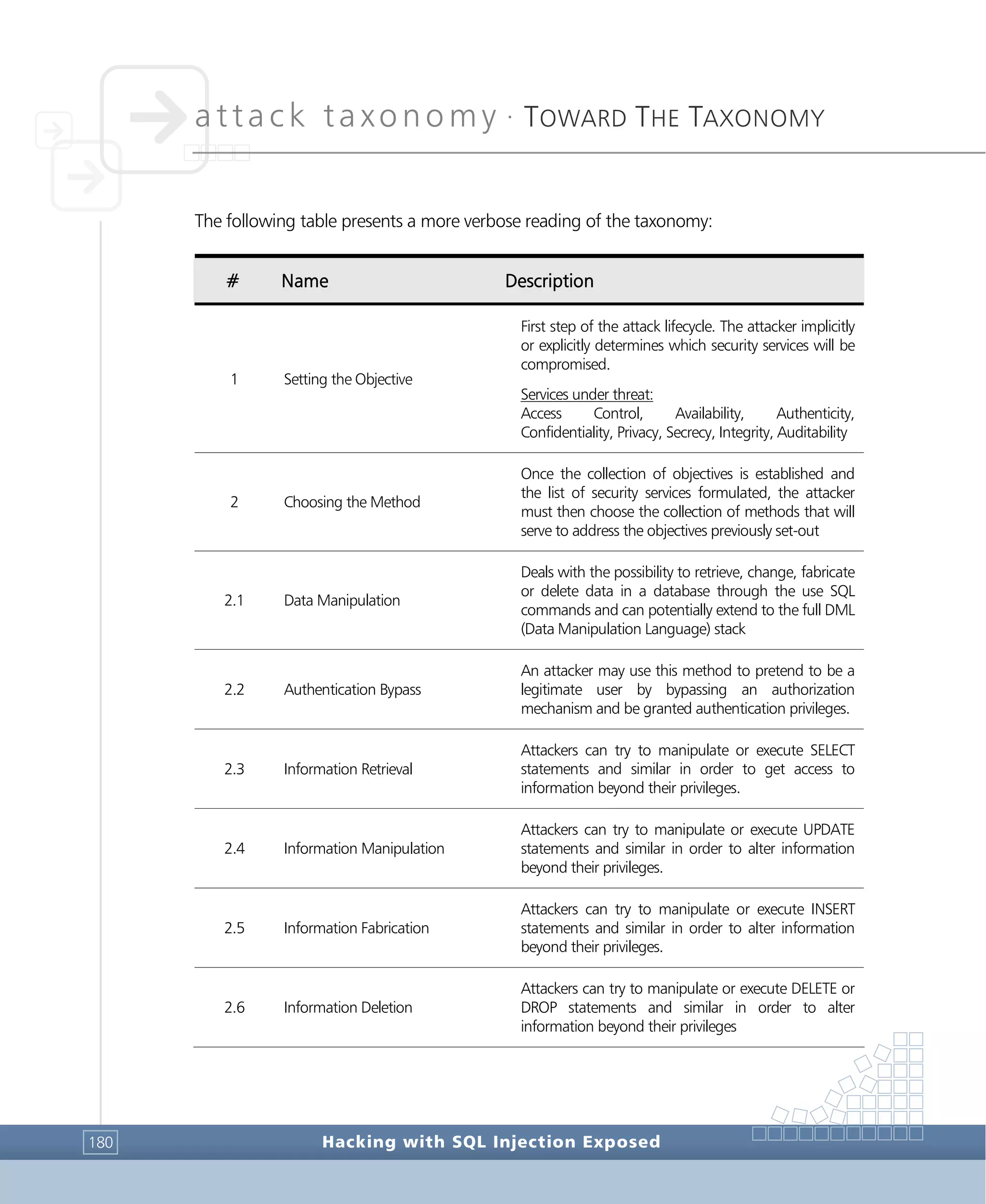 attack taxonomy •
TOWARD THE TAXONOMY
Hacking with SQL Injection Exposed180
The following table presents a more verbose reading of the taxonomy:
# Name Description
1 Setting the Objective
First step of the attack lifecycle. The attacker implicitly
or explicitly determines which security services will be
compromised.
Services under threat:
Access Control, Availability, Authenticity,
Confidentiality, Privacy, Secrecy, Integrity, Auditability
2 Choosing the Method
Once the collection of objectives is established and
the list of security services formulated, the attacker
must then choose the collection of methods that will
serve to address the objectives previously set-out
2.1 Data Manipulation
Deals with the possibility to retrieve, change, fabricate
or delete data in a database through the use SQL
commands and can potentially extend to the full DML
(Data Manipulation Language) stack
2.2 Authentication Bypass
An attacker may use this method to pretend to be a
legitimate user by bypassing an authorization
mechanism and be granted authentication privileges.
2.3 Information Retrieval
Attackers can try to manipulate or execute SELECT
statements and similar in order to get access to
information beyond their privileges.
2.4 Information Manipulation
Attackers can try to manipulate or execute UPDATE
statements and similar in order to alter information
beyond their privileges.
2.5 Information Fabrication
Attackers can try to manipulate or execute INSERT
statements and similar in order to alter information
beyond their privileges.
2.6 Information Deletion
Attackers can try to manipulate or execute DELETE or
DROP statements and similar in order to alter
information beyond their privileges
 