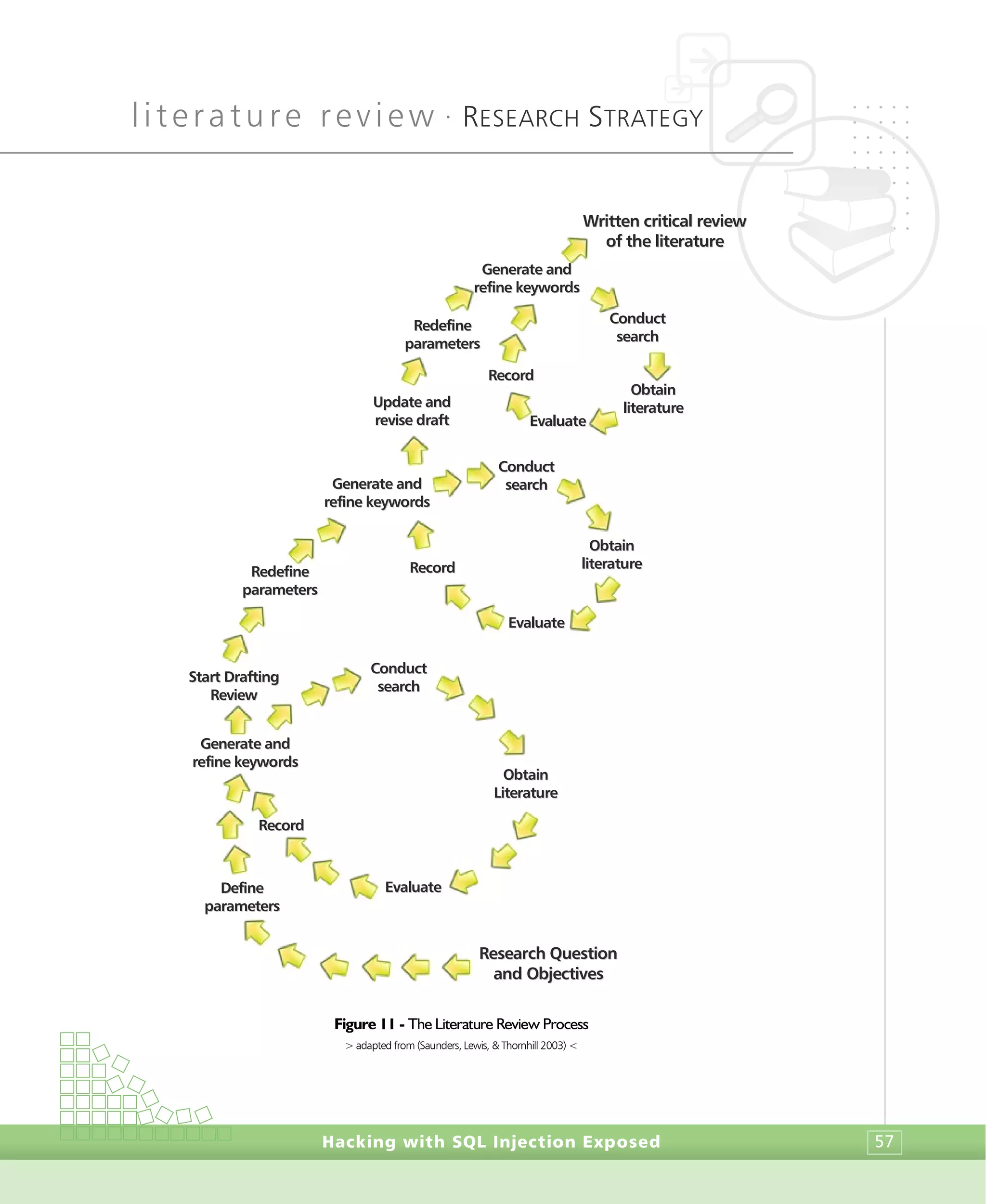 literature review •
RESEARCH STRATEGY
Hacking with SQL Injection Exposed 57
Figure 11 - The Literature Review Process
> adapted from (Saunders, Lewis, & Thornhill 2003) <
RReesseeaarrcchh QQuueessttiioonn
aanndd OObbjjeeccttiivveess
DDeeffiinnee
ppaarraammeetteerrss
GGeenneerraattee aanndd
rreeffiinnee kkeeyywwoorrddss
WWrriitttteenn ccrriittiiccaall rreevviieeww
ooff tthhee lliitteerraattuurree
RReeccoorrdd
EEvvaalluuaattee
OObbttaaiinn
LLiitteerraattuurree
CCoonndduucctt
sseeaarrcchh
UUppddaattee aanndd
rreevviissee ddrraafftt
RReeddeeffiinnee
ppaarraammeetteerrss
GGeenneerraattee aanndd
rreeffiinnee kkeeyywwoorrddss
RReeccoorrdd
EEvvaalluuaattee
OObbttaaiinn
lliitteerraattuurree
CCoonndduucctt
sseeaarrcchh
SSttaarrtt DDrraaffttiinngg
RReevviieeww
RReeddeeffiinnee
ppaarraammeetteerrss
GGeenneerraattee aanndd
rreeffiinnee kkeeyywwoorrddss
CCoonndduucctt
sseeaarrcchh
OObbttaaiinn
lliitteerraattuurree
EEvvaalluuaattee
RReeccoorrdd
 