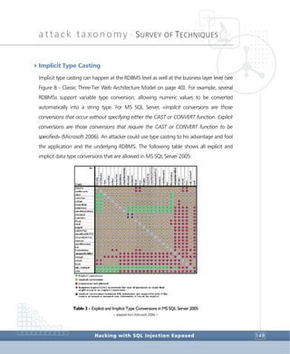 attack taxonomy •
SURVEY OF TECHNIQUES
Hacking with SQL Injection Exposed 149
4Implicit Type Casting
Implicit type casting can happen at the RDBMS level as well at the business layer level (see
Figure 8 - Classic Three-Tier Web Architecture Model on page 40). For example, several
RDBMSs support variable type conversion, allowing numeric values to be converted
automatically into a string type. For MS SQL Server, «implicit conversions are those
conversions that occur without specifying either the CAST or CONVERT function. Explicit
conversions are those conversions that require the CAST or CONVERT function to be
specified» (Microsoft 2006). An attacker could use type casting to his advantage and fool
the application and the underlying RDBMS. The following table shows all explicit and
implicit data type conversions that are allowed in MS SQL Server 2005:
Table 3 - Explicit and Implicit Type Conversions in MS SQL Server 2005
> adapted from (Microsoft 2006) <
 