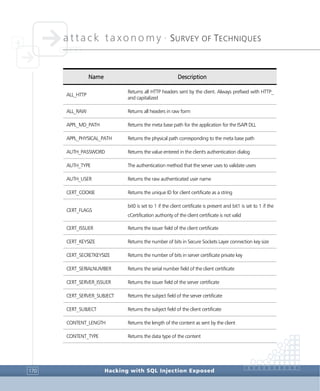 attack taxonomy •
SURVEY OF TECHNIQUES
Hacking with SQL Injection Exposed170
Name Description
ALL_HTTP
Returns all HTTP headers sent by the client. Always prefixed with HTTP_
and capitalized
ALL_RAW Returns all headers in raw form
APPL_MD_PATH Returns the meta base path for the application for the ISAPI DLL
APPL_PHYSICAL_PATH Returns the physical path corresponding to the meta base path
AUTH_PASSWORD Returns the value entered in the client's authentication dialog
AUTH_TYPE The authentication method that the server uses to validate users
AUTH_USER Returns the raw authenticated user name
CERT_COOKIE Returns the unique ID for client certificate as a string
CERT_FLAGS
bit0 is set to 1 if the client certificate is present and bit1 is set to 1 if the
cCertification authority of the client certificate is not valid
CERT_ISSUER Returns the issuer field of the client certificate
CERT_KEYSIZE Returns the number of bits in Secure Sockets Layer connection key size
CERT_SECRETKEYSIZE Returns the number of bits in server certificate private key
CERT_SERIALNUMBER Returns the serial number field of the client certificate
CERT_SERVER_ISSUER Returns the issuer field of the server certificate
CERT_SERVER_SUBJECT Returns the subject field of the server certificate
CERT_SUBJECT Returns the subject field of the client certificate
CONTENT_LENGTH Returns the length of the content as sent by the client
CONTENT_TYPE Returns the data type of the content
 