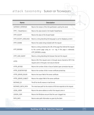 attack taxonomy •
SURVEY OF TECHNIQUES
Hacking with SQL Injection Exposed 171
Name Description
GATEWAY_INTERFACE Returns the revision of the CGI specification used by the server
HTTP_<HeaderName> Returns the value stored in the header HeaderName
HTTP_ACCEPT Returns the value of the Accept header
HTTP_ACCEPT_LANGUAGE Returns a string describing the language to use for displaying content
HTTP_COOKIE Returns the cookie string included with the request
HTTP_REFERER
Returns a string containing the URL of the page that referred the request
to the current page using an <a> tag. If the page is redirected,
HTTP_REFERER is empty
HTTP_USER_AGENT Returns a string describing the browser that sent the request
HTTPS
Returns ON if the request came in through secure channel or OFF if the
request came in through a non-secure channel
HTTPS_KEYSIZE Returns the number of bits in Secure Sockets Layer connection key size
HTTPS_SECRETKEYSIZE Returns the number of bits in server certificate private key
HTTPS_SERVER_ISSUER Returns the issuer field of the server certificate
HTTPS_SERVER_SUBJECT Returns the subject field of the server certificate
INSTANCE_ID The ID for the IIS instance in text format
INSTANCE_META_PATH The meta base path for the instance of IIS that responds to the request
LOCAL_ADDR Returns the server address on which the request came in
LOGON_USER Returns the Windows account that the user is logged into
PATH_INFO Returns extra path information as given by the client
 