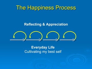 The Happiness Process Everyday Life Cultivating my best self Reflecting & Appreciation 